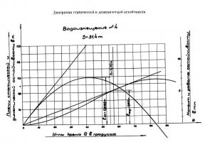 Диаграмма остойчивости катера пр. 376 У, тип Ярославец.jpg